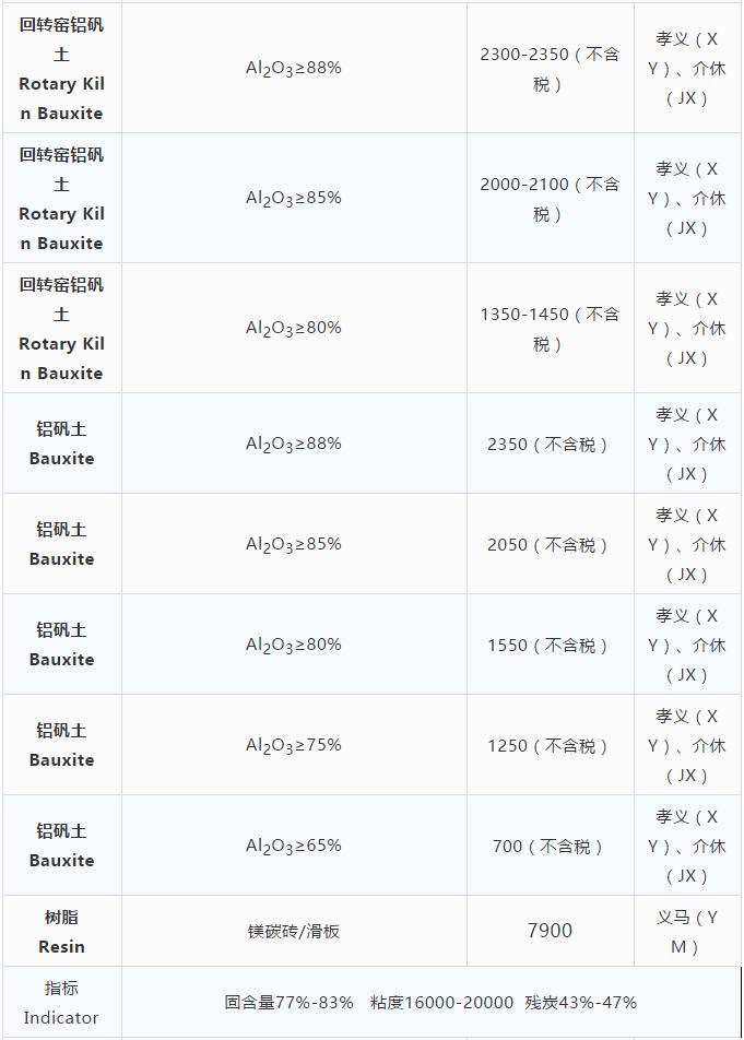 耐火原材料現貨價(jià)格10.29